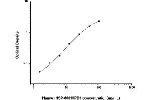 Typical standard curve (HSPD1 ELISA Kit)