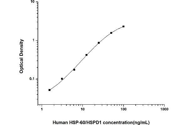 HSPD1 ELISA Kit