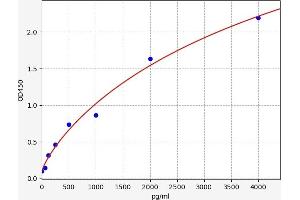 Typical standard curve (Endoglin ELISA Kit)