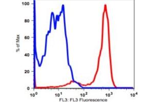 Image no. 2 for anti-Integrin alpha M (ITGAM) antibody (PerCP) (ABIN2704164) (CD11b Antikörper  (PerCP))