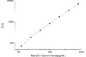 Typical standard curve (GLUD1 CLIA Kit)