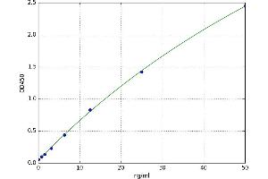 A typical standard curve (PRKCSH ELISA Kit)