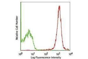 Flow Cytometry (FACS) image for anti-CD47 (CD47) antibody (PE) (ABIN2663490) (CD47 Antikörper  (PE))