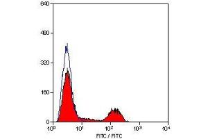 Flow Cytometry (FACS) image for anti-CD41,CD61 antibody (PE) (ABIN2480358) (CD41, CD61 Antikörper  (PE))