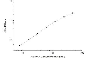 Typical standard curve (Plasmin/antiplasmin Complex ELISA Kit)