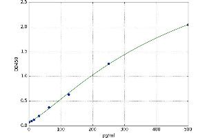 A typical standard curve (Interferon gamma ELISA Kit)