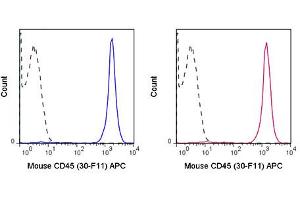 Flow Cytometry (FACS) image for anti-Protein tyrosine Phosphatase, Receptor Type, C (PTPRC) antibody (APC) (ABIN6657859)