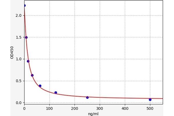 Malondialdehyde ELISA Kit