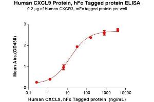 ELISA plate pre-coated by 2 μg/mL (100 μL/well) Human C Protein, mFc Tag (ABIN7455563, ABIN7491146 and ABIN7491147) can bind Human C Protein, hFc Tag (ABIN6964252, ABIN7042705 and ABIN7042706) in a linear range of 1. (CXCL9 Protein (Fc Tag))