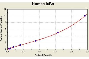 Diagramm of the ELISA kit to detect Human 1 ? (Inhibitory Subunit Of NF kappa B alpha ELISA Kit)