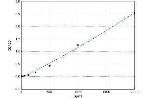 A typical standard curve (MANF ELISA Kit)