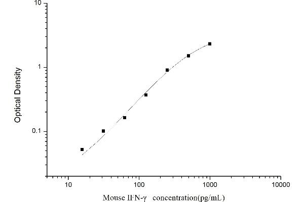 Interferon gamma ELISA Kit