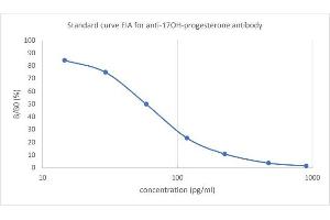 Standard curves of mAb anti-17OH-Progesterone in ELISA competitive (17OH-Progesterone-CMT-HRP) settings. (Progesterone 17-OH Antikörper)