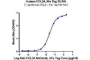 Immobilized Human CCL24, His Tag at 1 μg/mL (100 μL/Well) on the plate. (CCL24 Protein (AA 27-119) (His tag))