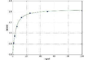 A typical standard curve (LIPG ELISA Kit)