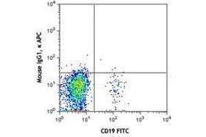 Flow Cytometry (FACS) image for anti-Chemokine (C-X-C Motif) Receptor 5 (CXCR5) antibody (APC) (ABIN2656982) (CXCR5 Antikörper  (APC))