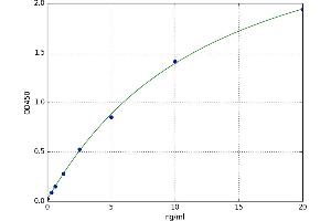 A typical standard curve (NFKB2 ELISA Kit)