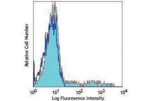 Flow Cytometry (FACS) image for anti-IL-12/IL-23 p40 antibody (APC) (ABIN2658775) (IL-12/IL-23 p40 Antikörper  (APC))