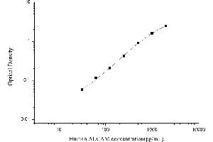 Typical standard curve (CD166 ELISA Kit)