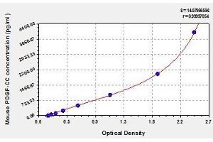 Typical standard curve (Platelet-Derived Growth Factor CC (PDGFCC) ELISA Kit)