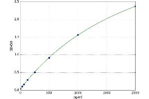 A typical standard curve (IL-21 ELISA Kit)