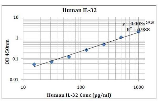 IL32 ELISA Kit