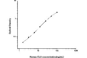 Typical standard curve (Clusterin ELISA Kit)