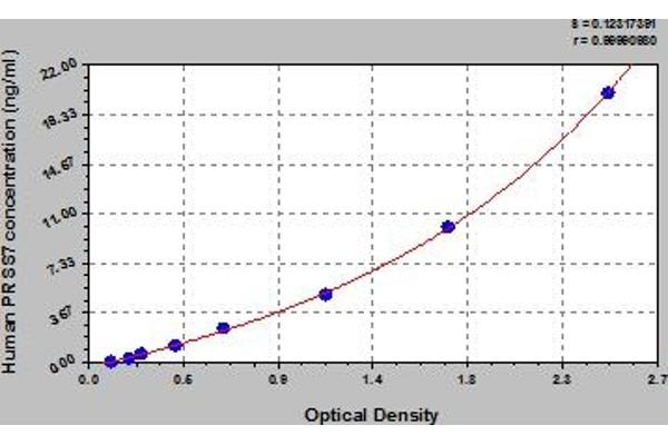 TMPRSS15 ELISA Kit