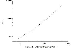 Typical standard curve (IL-5 CLIA Kit)