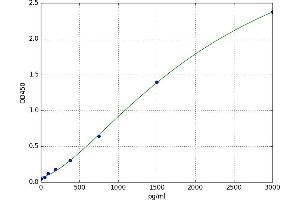 A typical standard curve (ABCA13 ELISA Kit)