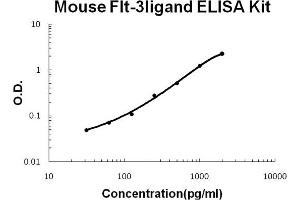 Mouse Flt-3ligand Accusignal ELISA Kit Mouse Flt-3ligand AccuSignal ELISA Kit standard curve. (FLT3LG ELISA Kit)