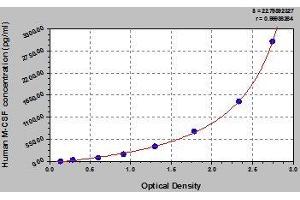 Typical standard curve (M-CSF/CSF1 ELISA Kit)