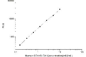 Typical standard curve (GLUD1 CLIA Kit)