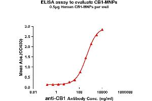 Elisa plates were pre-coated with 0. (CNR1 Protein)