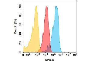 Flow Cytometry (FACS) image for anti-EpCAM (Oportuzumab Biosimilar) antibody (ABIN7538761)