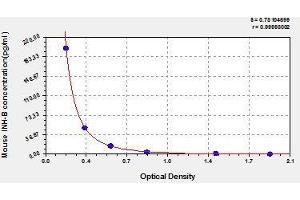 Typical standard curve (MSMB ELISA Kit)