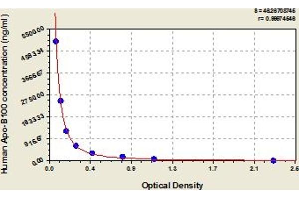 Apo-B100 ELISA Kit