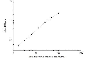 Typical standard curve (Fibronectin ELISA Kit)