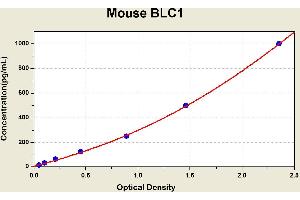 Diagramm of the ELISA kit to detect Mouse BLC1with the optical density on the x-axis and the concentration on the y-axis. (CXCL13 ELISA Kit)