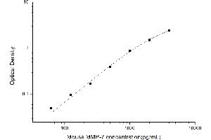 Typical standard curve (MMP7 ELISA Kit)