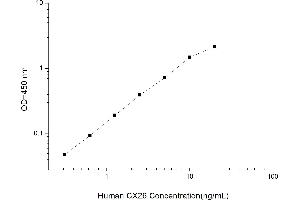 Typical standard curve (GJB2 ELISA Kit)