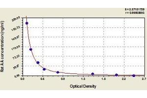 Typical standard curve (Arachidonic Acid ELISA Kit)