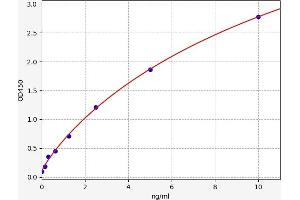 Typical standard curve (PKD1 ELISA Kit)