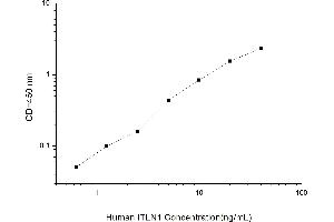 Typical standard curve (ITLN1/Omentin ELISA Kit)