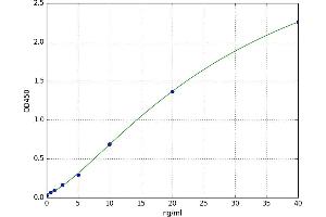 A typical standard curve (A1BG ELISA Kit)