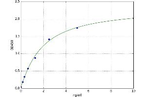 A typical standard curve (VLDLR ELISA Kit)