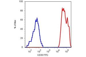 Flow Cytometry (FACS) image for anti-CD36 (CD36) antibody (ABIN238510) (CD36 Antikörper)