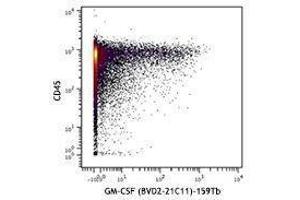 Flow Cytometry (FACS) image for anti-Colony Stimulating Factor 2 (Granulocyte-Macrophage) (CSF2) antibody (ABIN2665001) (GM-CSF Antikörper)