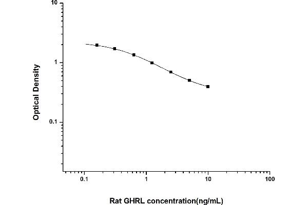 Ghrelin ELISA Kit