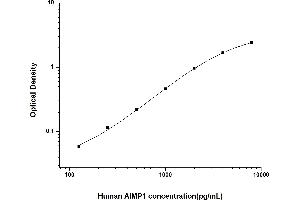 Typical standard curve (AIMP1 ELISA Kit)